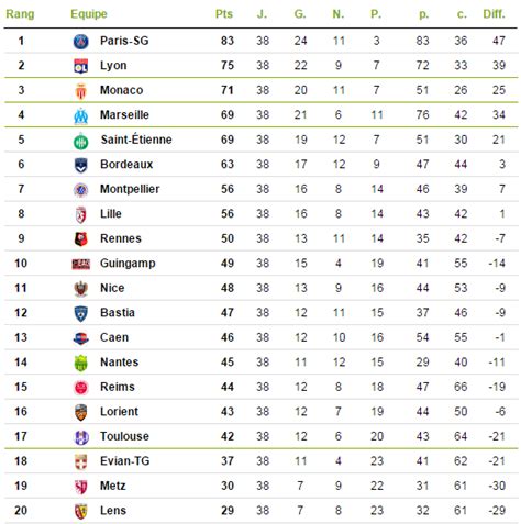 französische 1. liga tabelle